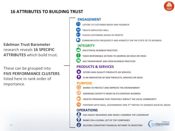 Trust Building Factors